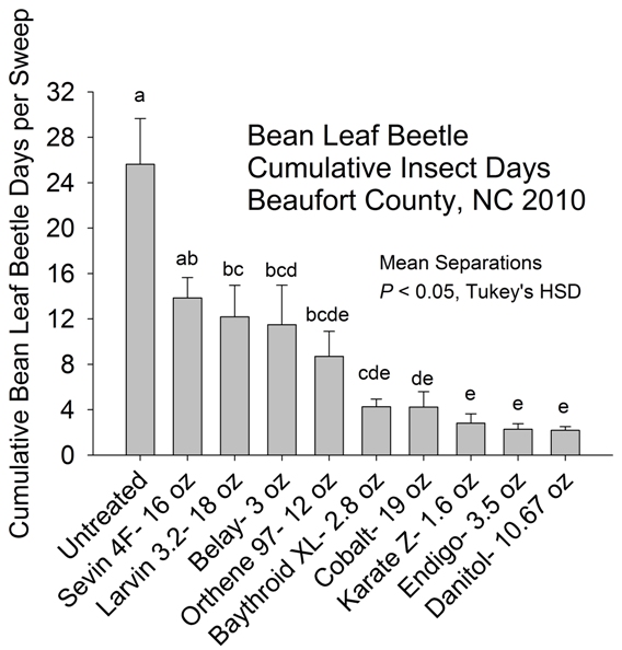 Chart showing beatle days with various pesticides