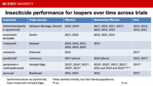 Table showing insecticide performance in replicated trials over time. They are grouped into effective, moderately effective and poor